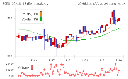 笹徳印刷チャート