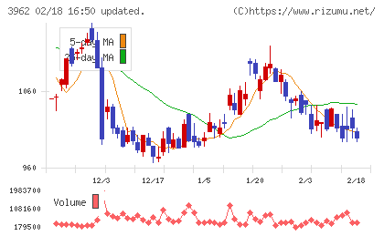 チェンジホールディングスチャート