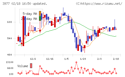 フュージョンチャート