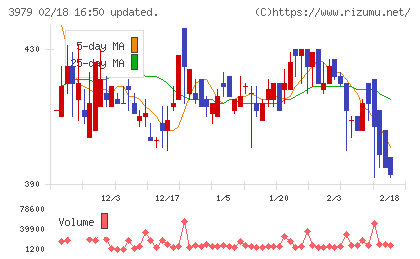 うるるチャート