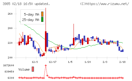 テモナチャート