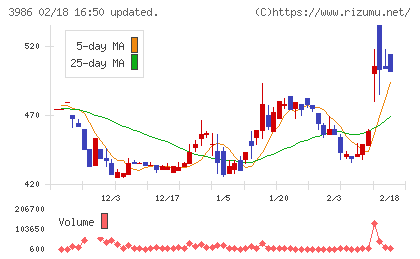 ビーブレイクシステムズチャート