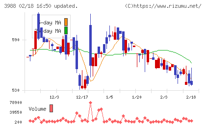 ＳＹＳホールディングスチャート