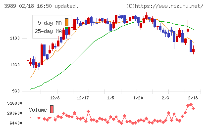 シェアリングテクノロジーチャート