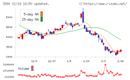 マネーフォワードチャート