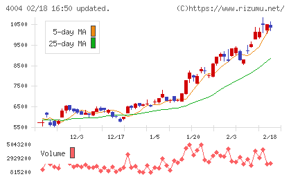 レゾナック・ホールディングスチャート