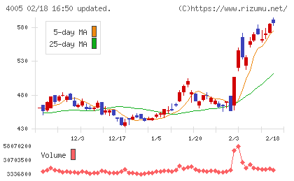 住友化学チャート