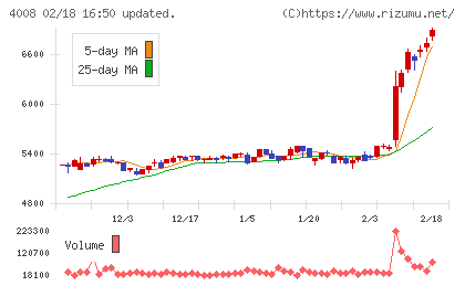 住友精化チャート