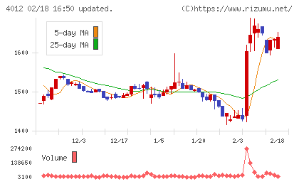 アクシスチャート