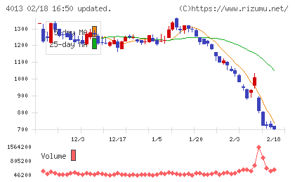 勤次郎チャート