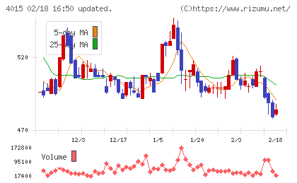 ペイクラウドホールディングスチャート