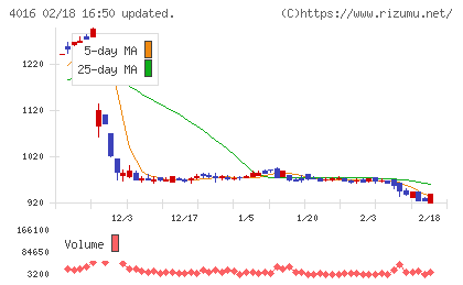 ＭＩＴホールディングスチャート
