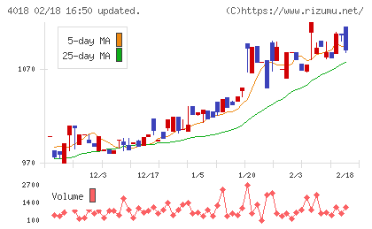 Geolocation Technologyチャート