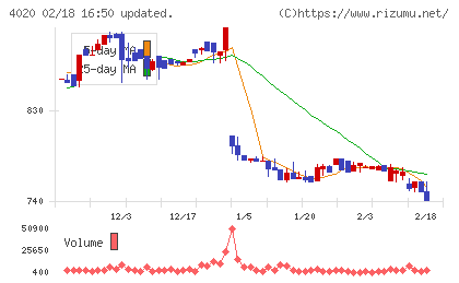 ビートレンドチャート