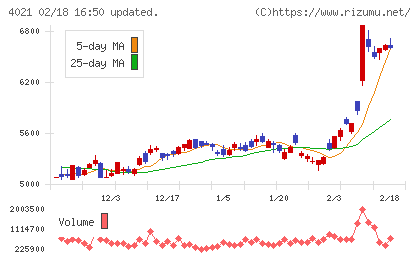 日産化学チャート