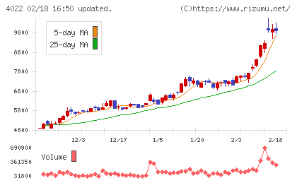ラサ工業チャート