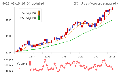 クレハチャート