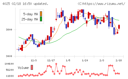 多木化学チャート