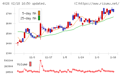 神島化学工業チャート