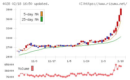 石原産業チャート