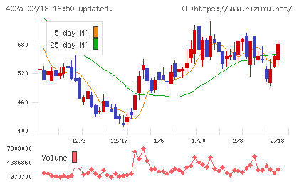 アクセルスペースホールディングスチャート