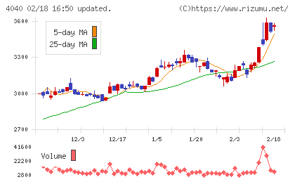 南海化学チャート
