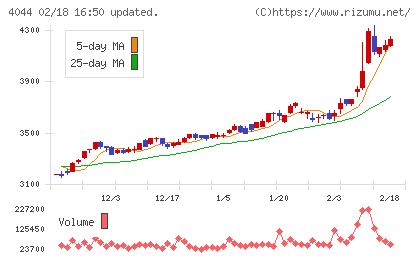 セントラル硝子チャート