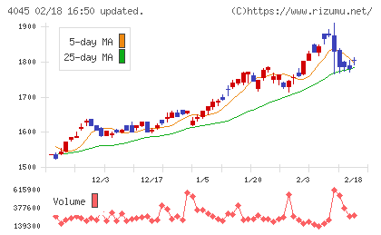 東亞合成チャート