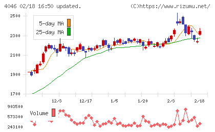 大阪ソーダチャート