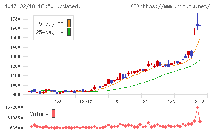 関東電化工業チャート