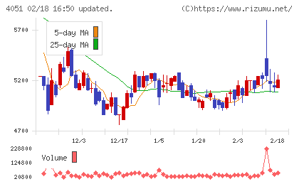 ＧＭＯフィナンシャルゲートチャート