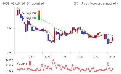 フィーチャチャート