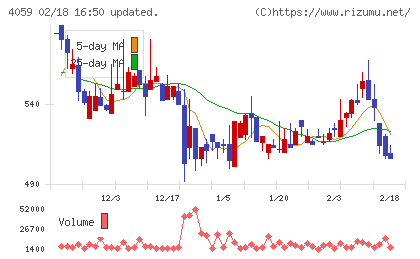 まぐまぐチャート