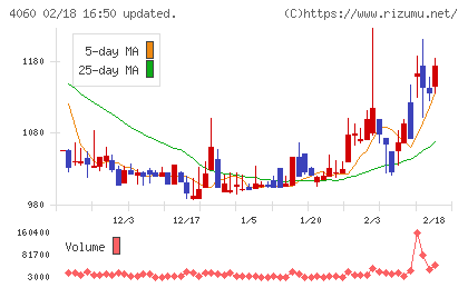 ｒａｋｕｍｏチャート