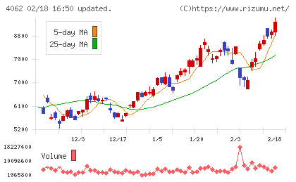 イビデンチャート