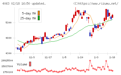 信越化学工業チャート