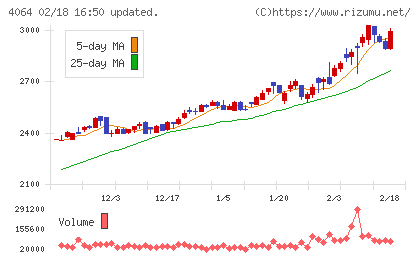 日本カーバイド工業チャート