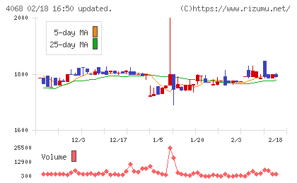 ベイシスチャート
