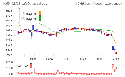 BlueMemeチャート