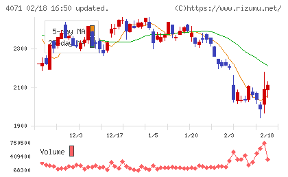 プラスアルファ・コンサルティングチャート