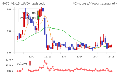 ブレインズテクノロジーチャート