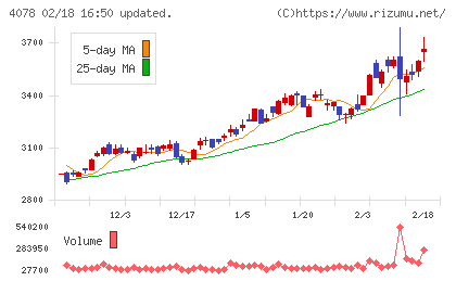 堺化学工業チャート