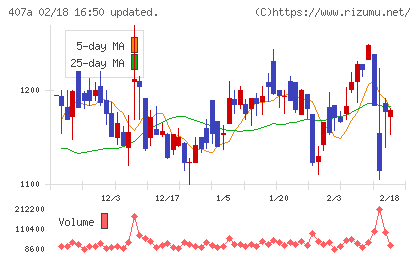 ＵＮＩＣＯＮホールディングスチャート