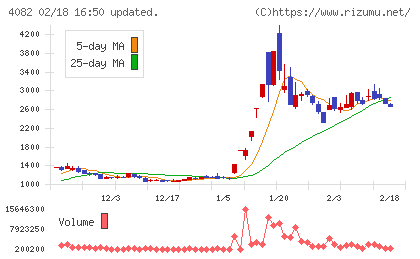 第一稀元素化学工業チャート