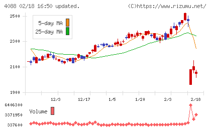 エア・ウォーターチャート