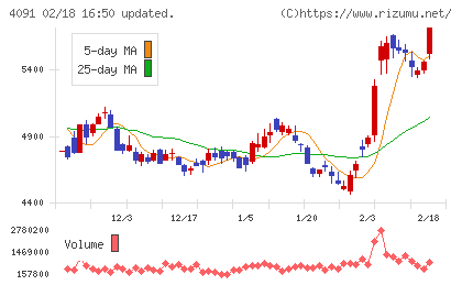 日本酸素ホールディングスチャート
