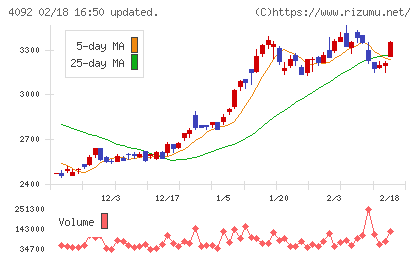 日本化学工業チャート