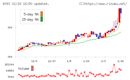 東邦アセチレンチャート