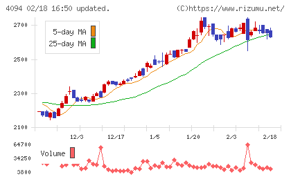 日本化学産業チャート