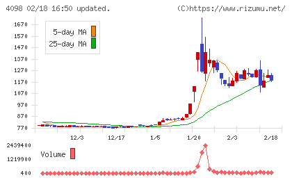 チタン工業チャート